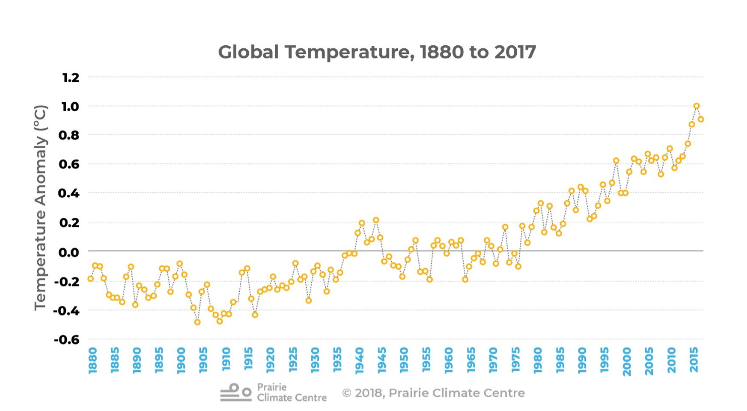 Graph showing an upwards trend in Earth's temperature from 1880 to 2017.
