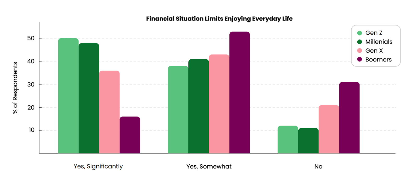 finanial situation limits enjoying everyday life graph