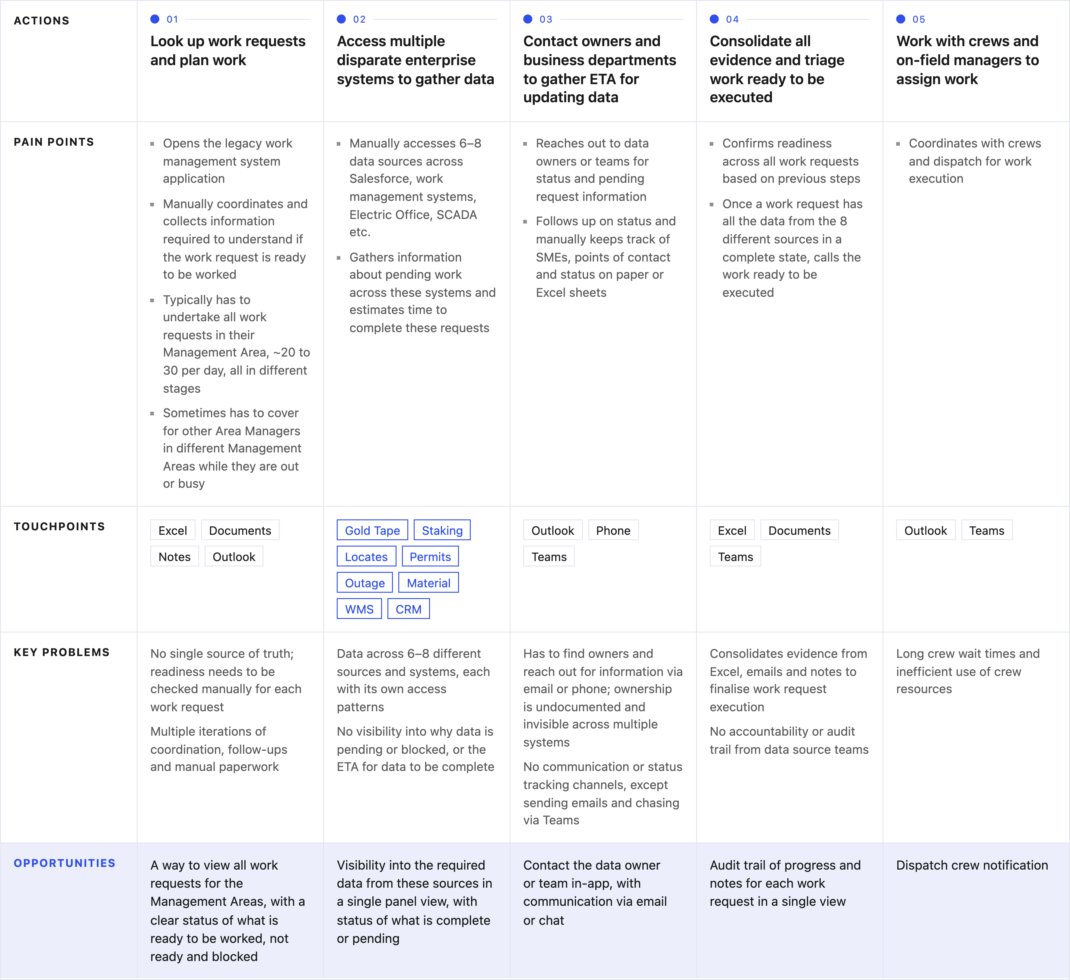 Current state map of how readiness information is assembled across disconnected systems