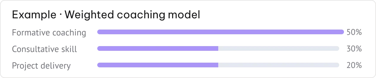 Example weighted coaching model with formative coaching, consultative skill, and project delivery percentages
