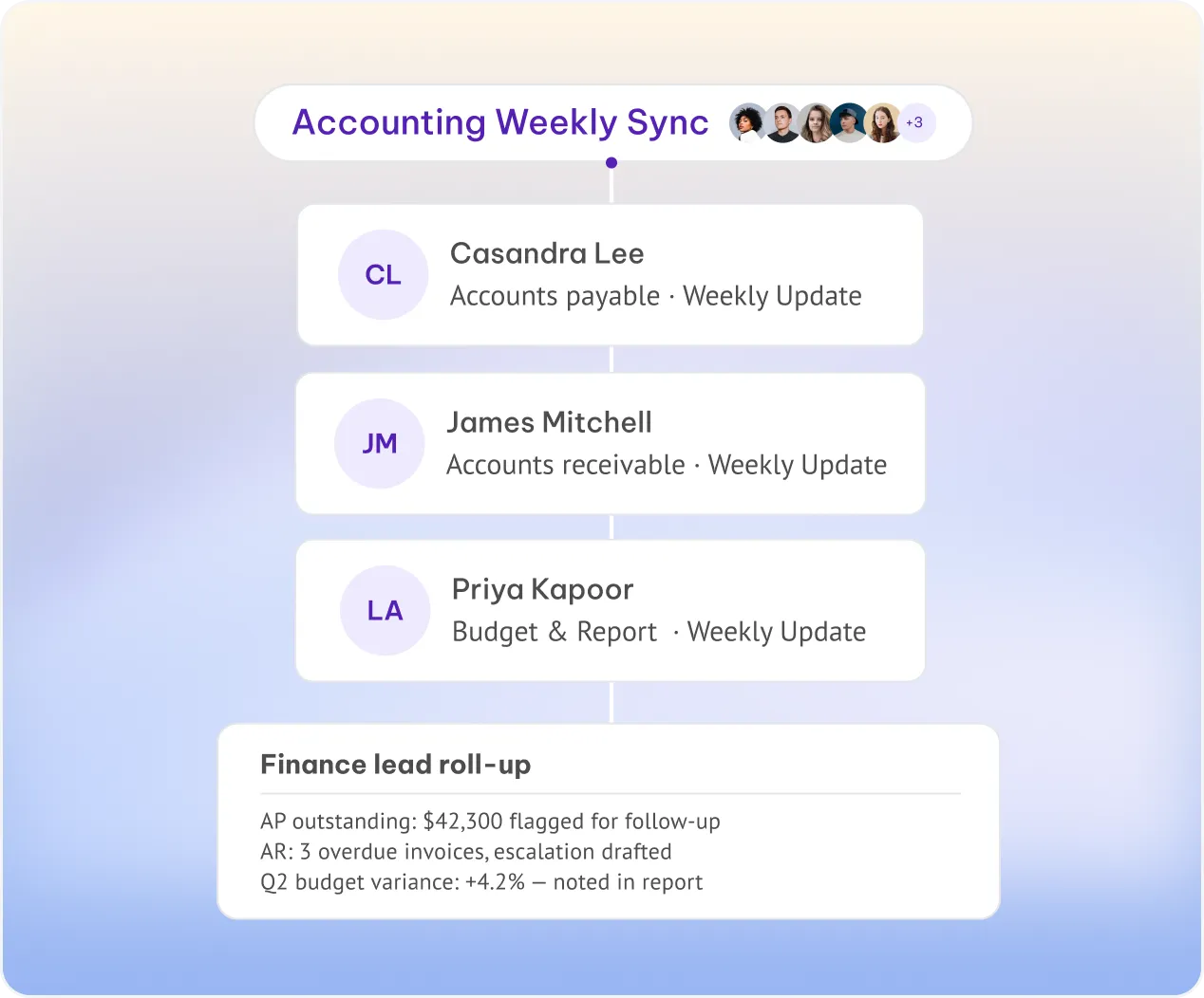 Accounting Weekly Sync roll-up showing per-member reports rolling up to the finance lead