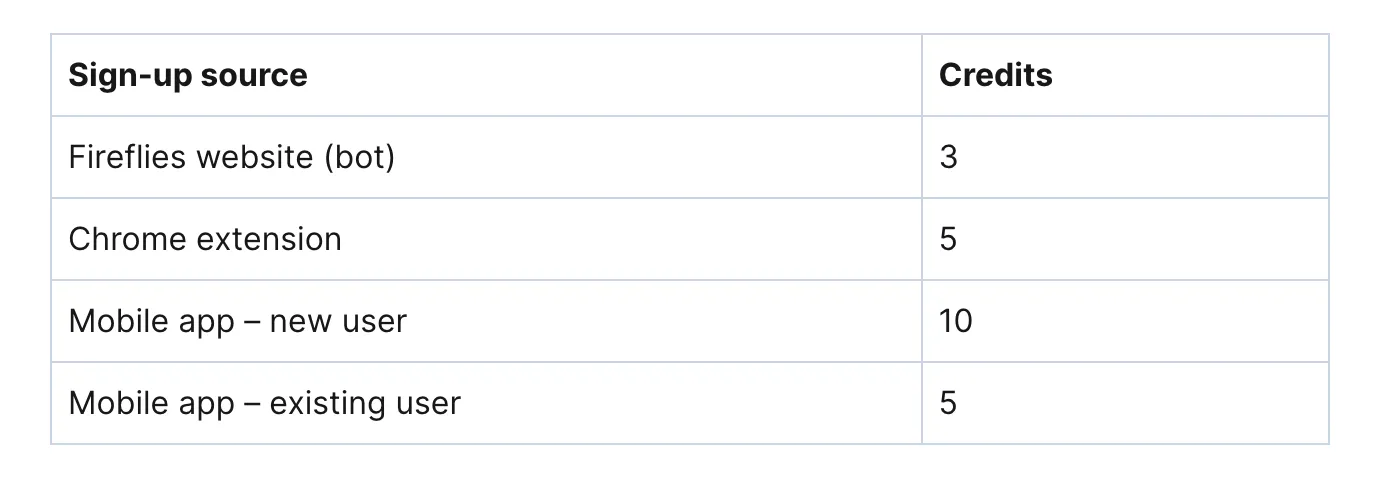 fireflies free plan transcription limits
