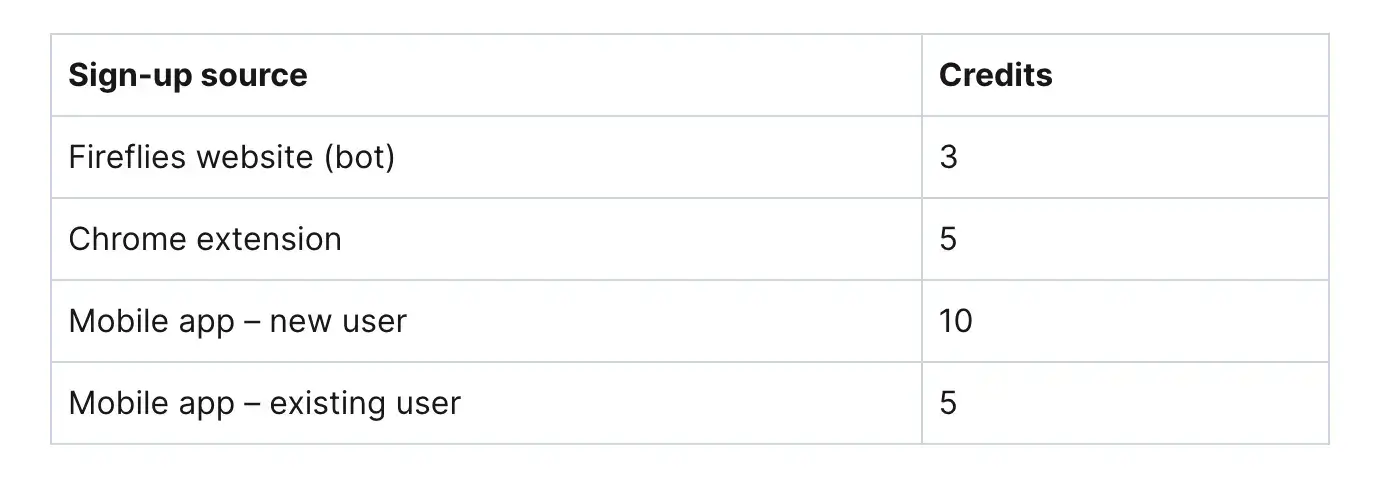 fireflies free plan transcription limits