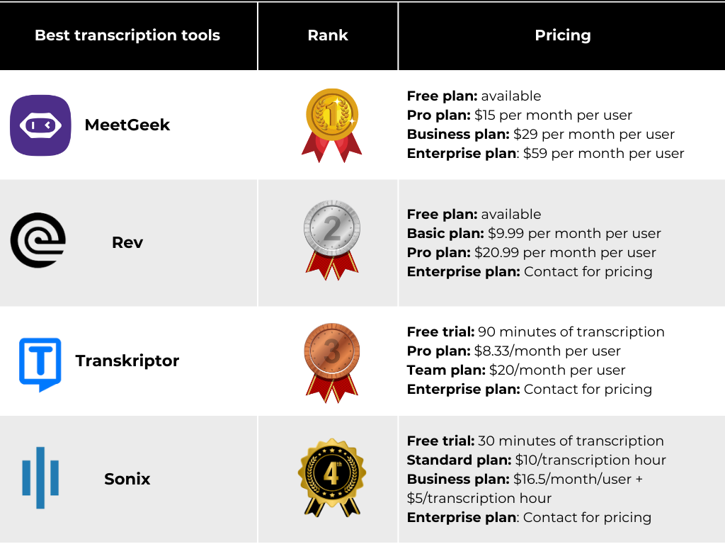 Best Free Transcription Software in 2025
