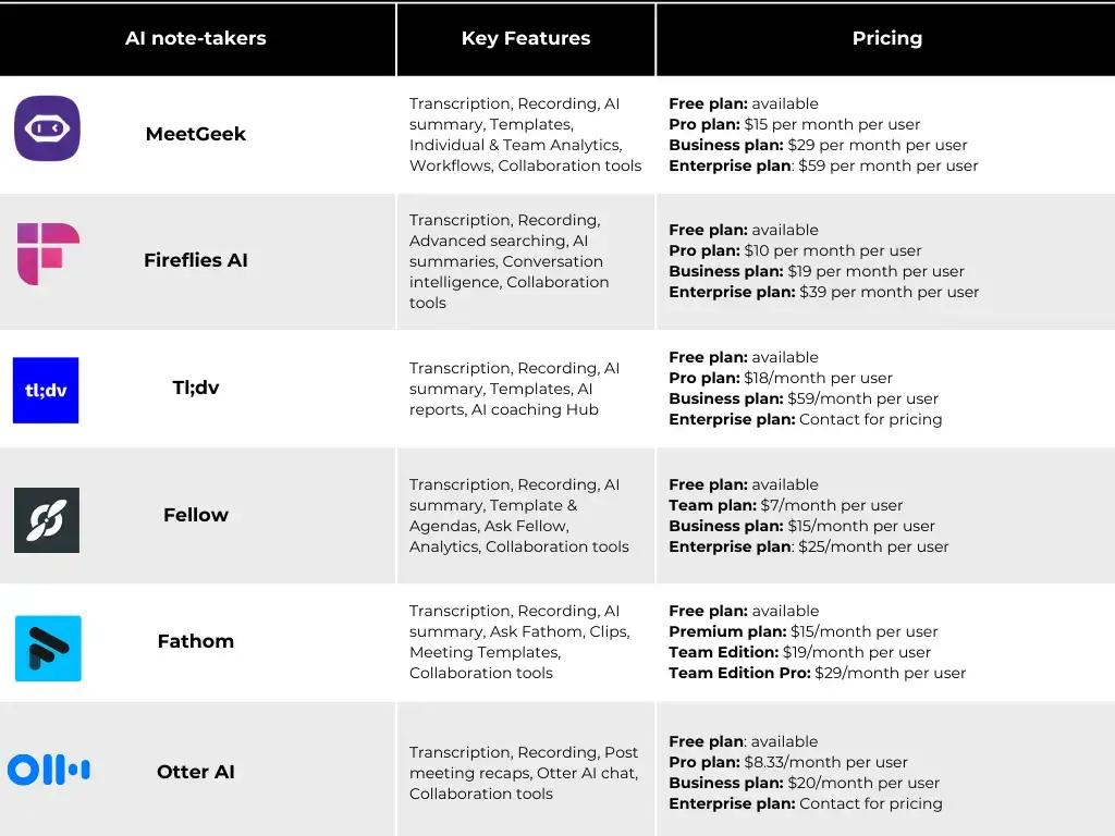 List of best AI note-takers