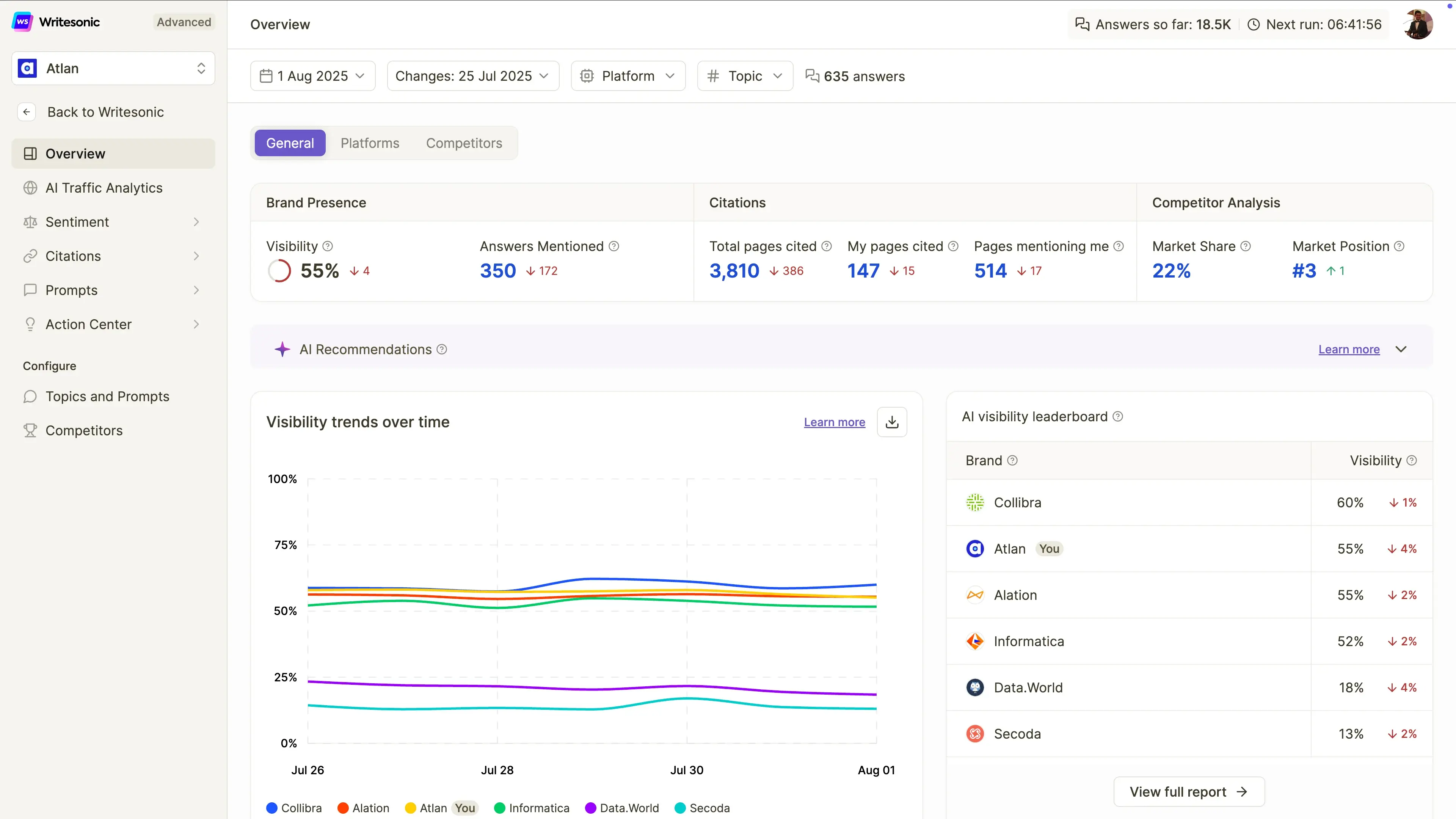 Writesonic overview of brand presence, citations, competitor analysis, visibility trends, and AI visibility leaderboard