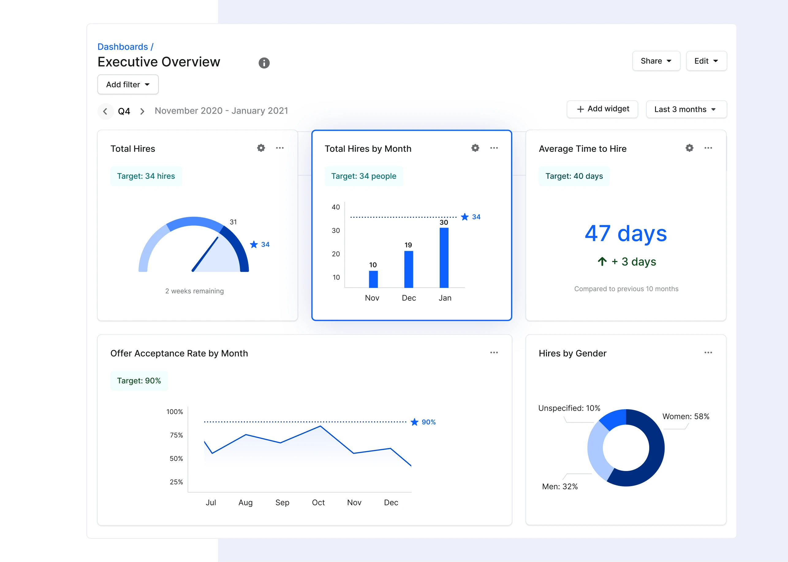 Executive Overview page in Gem platform