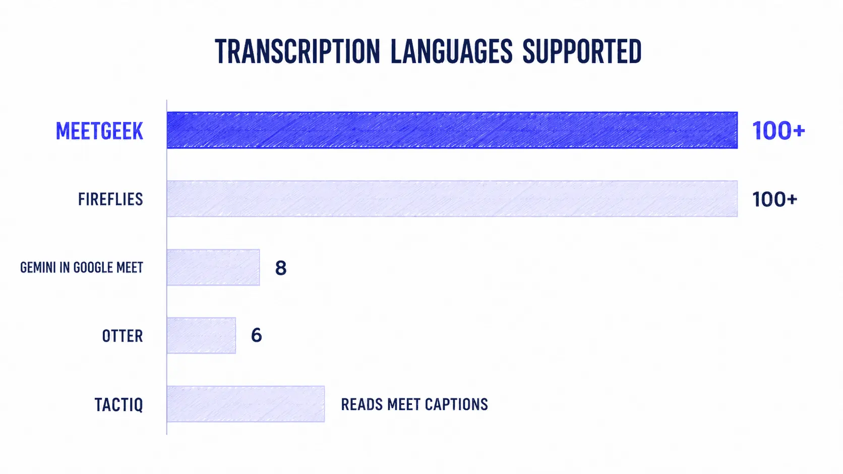Chart comparing transcription language coverage across Google Meet AI note takers