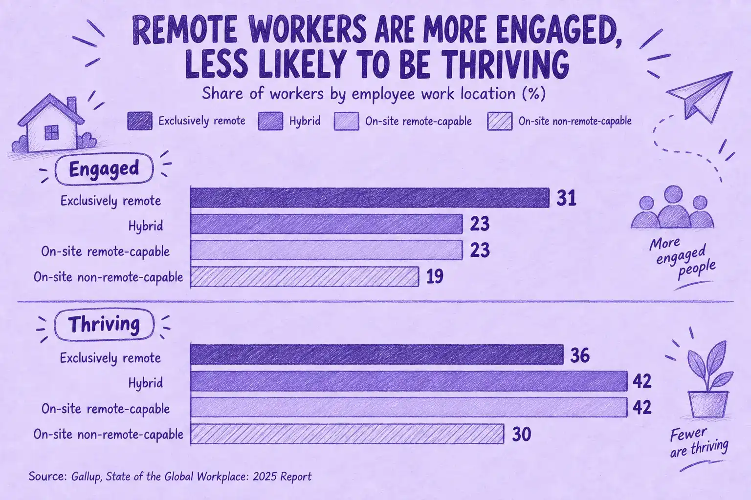 Gallup-Grafik 2025: Vollständig remote arbeitende Beschäftigte sind am stärksten engagiert (31 % vs. 23 % bei Hybridarbeit), aber seltener rundum zufrieden (36 % vs. 42 %)