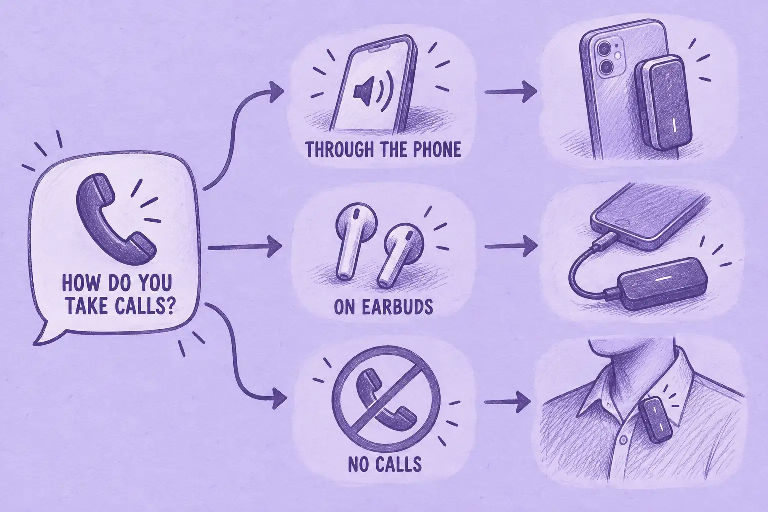 Decision guide for Plaud alternatives: calls through the phone point to a recorder on the back of the phone, calls on earbuds to a cabled recorder, no calls to a wearable
