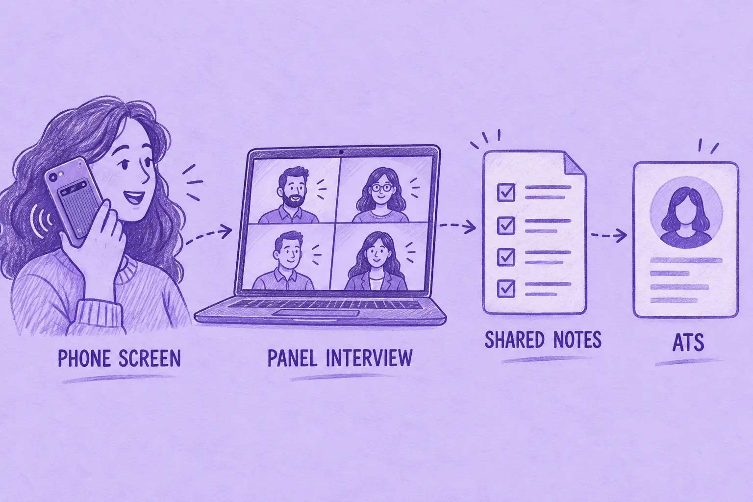 Una entrevista telefónica de una reclutadora grabada con Wave y una entrevista con varios entrevistadores en Teams grabada por el bot de MeetGeek, que envían sus notas a Greenhouse