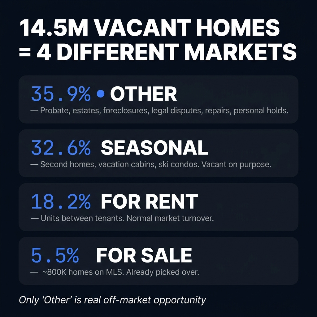 The Housing Vacancy Map's Biggest Category Is a Hidden Deal List — and a Trap. How to Tell Which Vacant Homes Are Worth Buying.