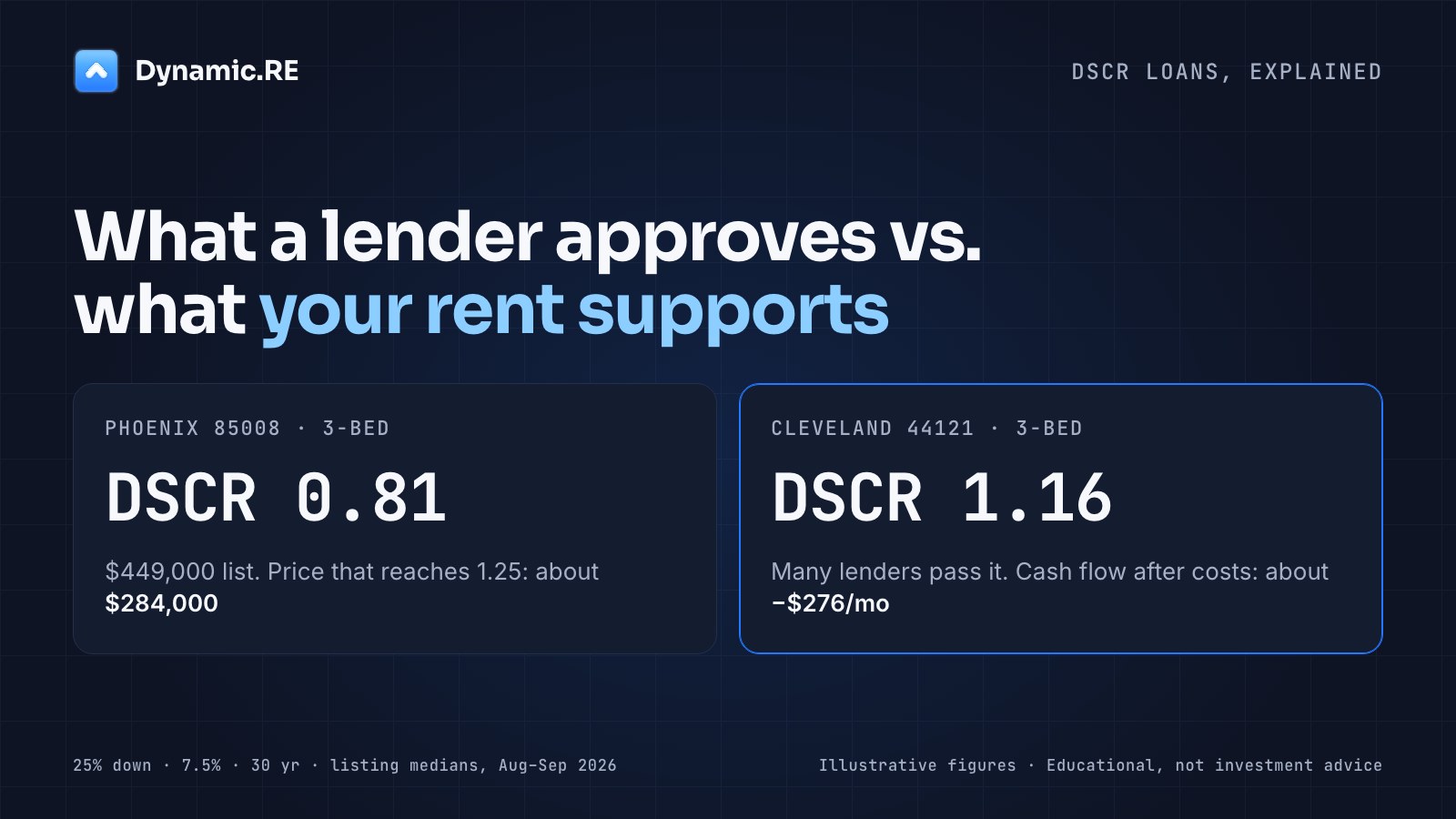 DSCR Loans Explained: What Lenders Check and the Price Your Rent Supports