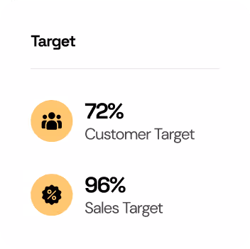 Graphic showing 72% customer target with group icon and 96% sales target with percentage icon.