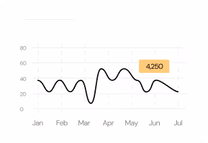 Line graph displaying data points from January to July with a peak value of 4250 highlighted in June.
