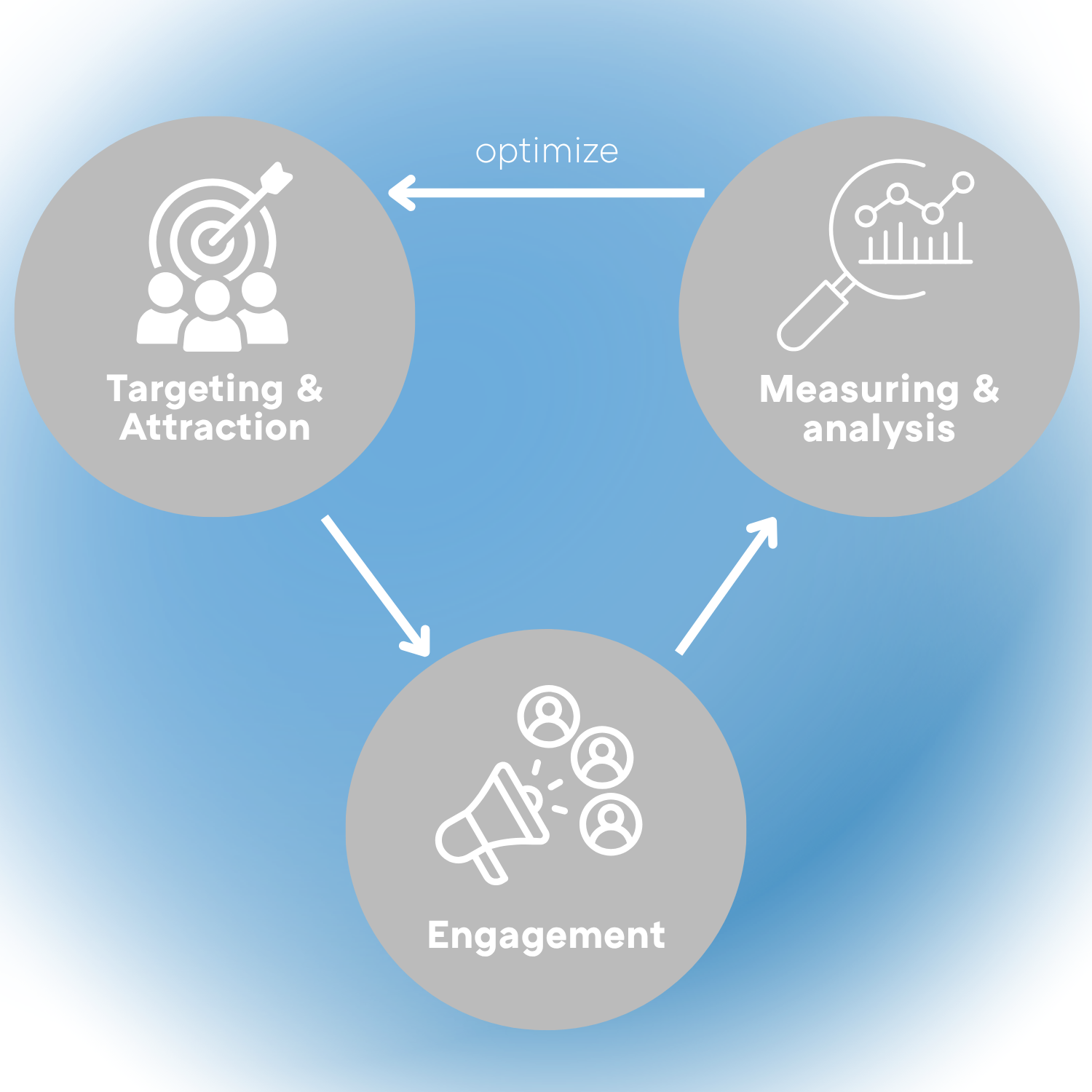 Infografik zu Performance-Marketing dass auf Recruiting trifft
