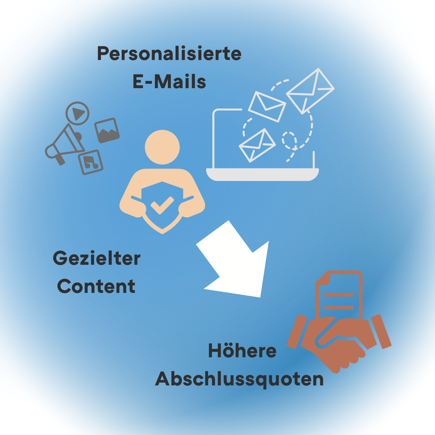 Grafik zu Nurturing Strategien