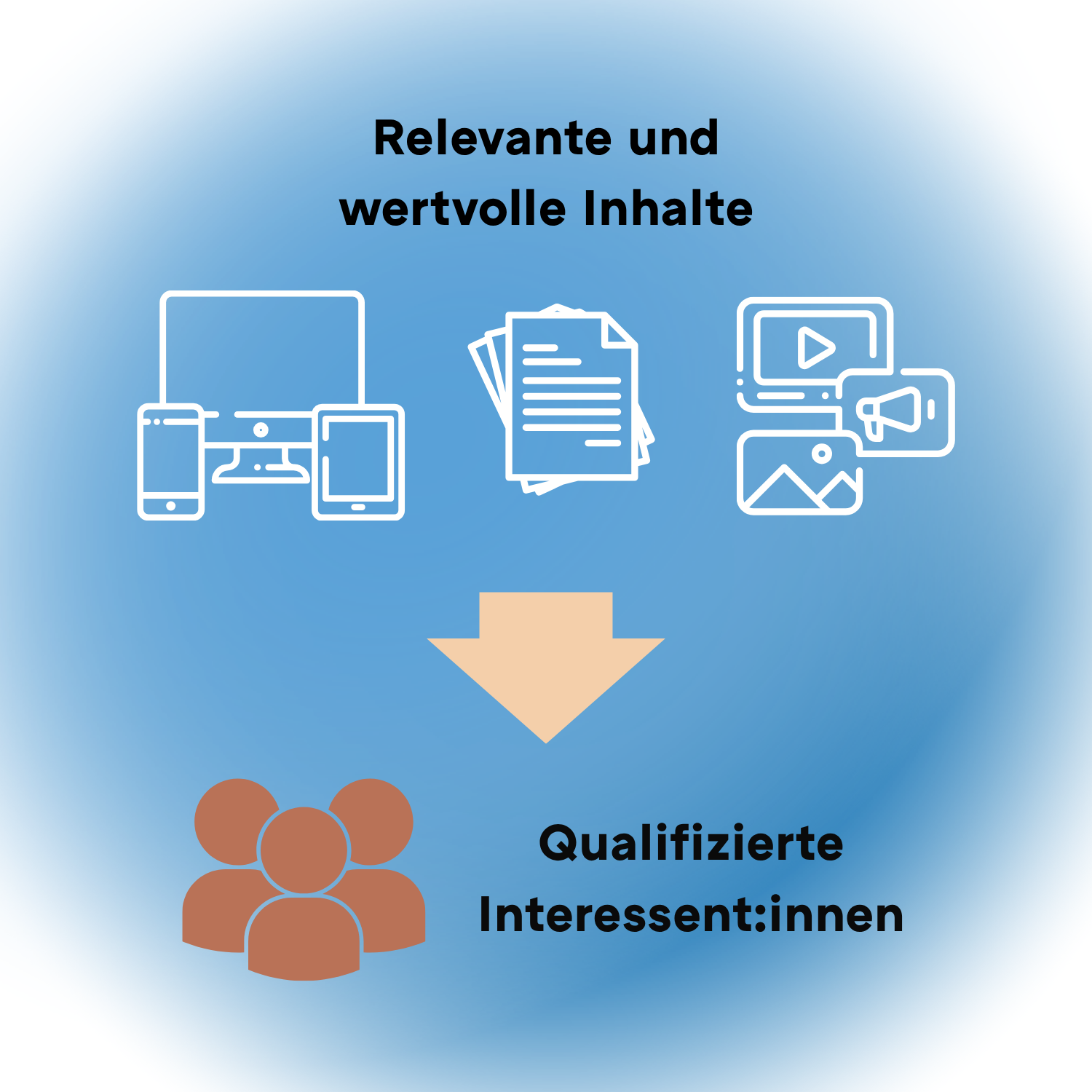 Grafik zum Contentmarketing und Leadgenerierung