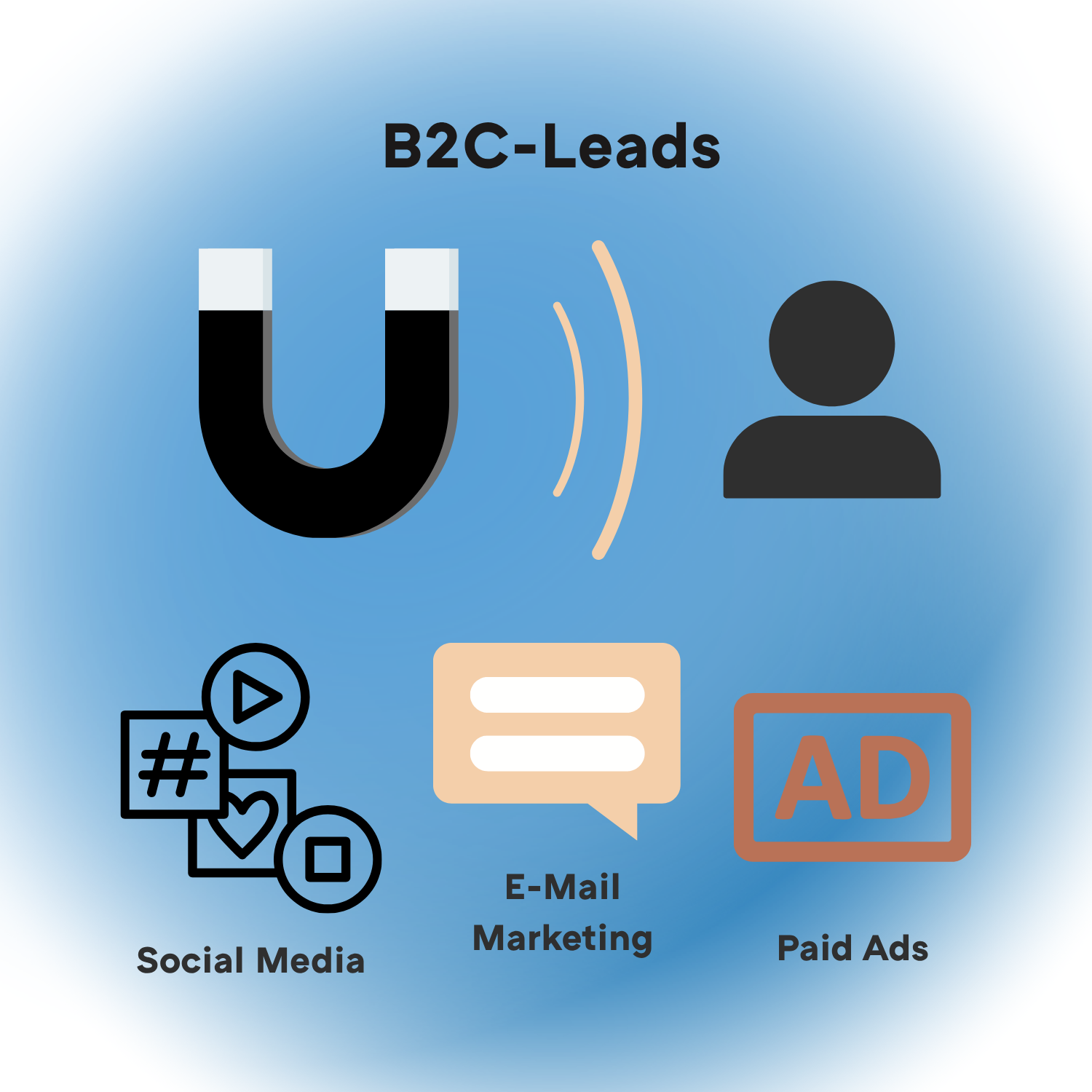 Grafik zu B2C-Leads