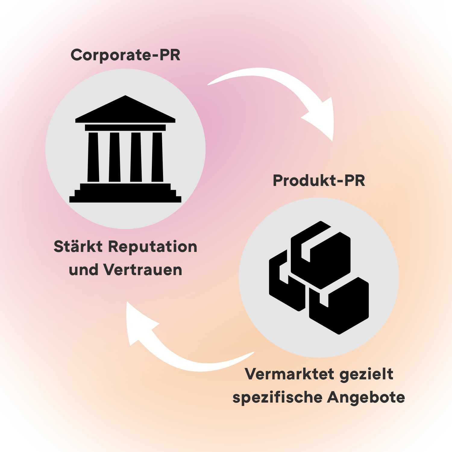 Infografik zu Corporate und Produkt PR
