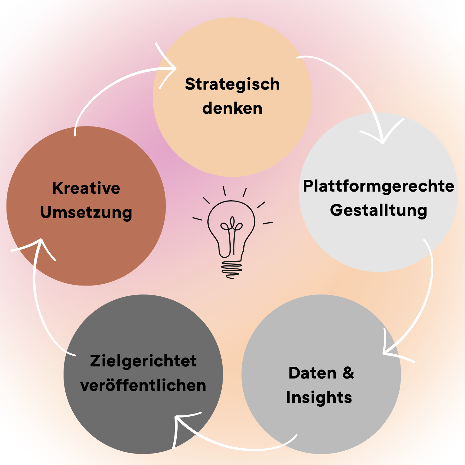 Infografik zu Social Ads mit Strategie und Substanz 