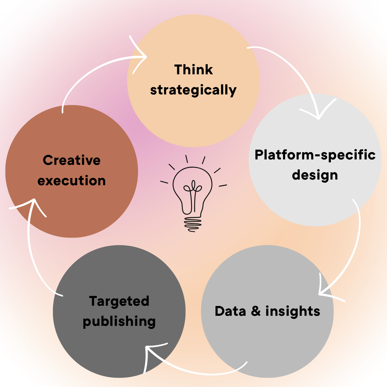 Infografik zu Content-Kreation mit strategischem Tiefgang auf englisch