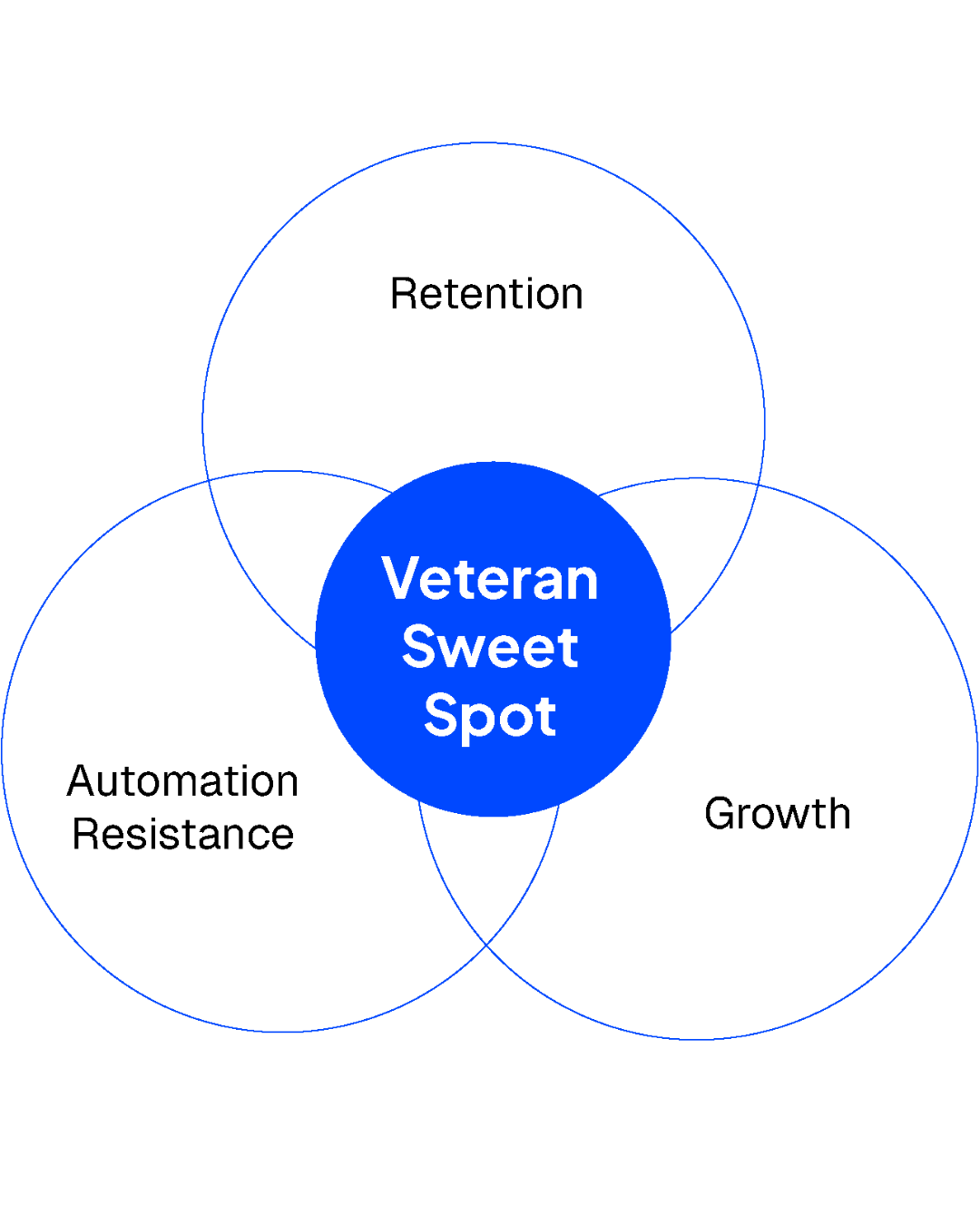 The Veteran Sweet Spot