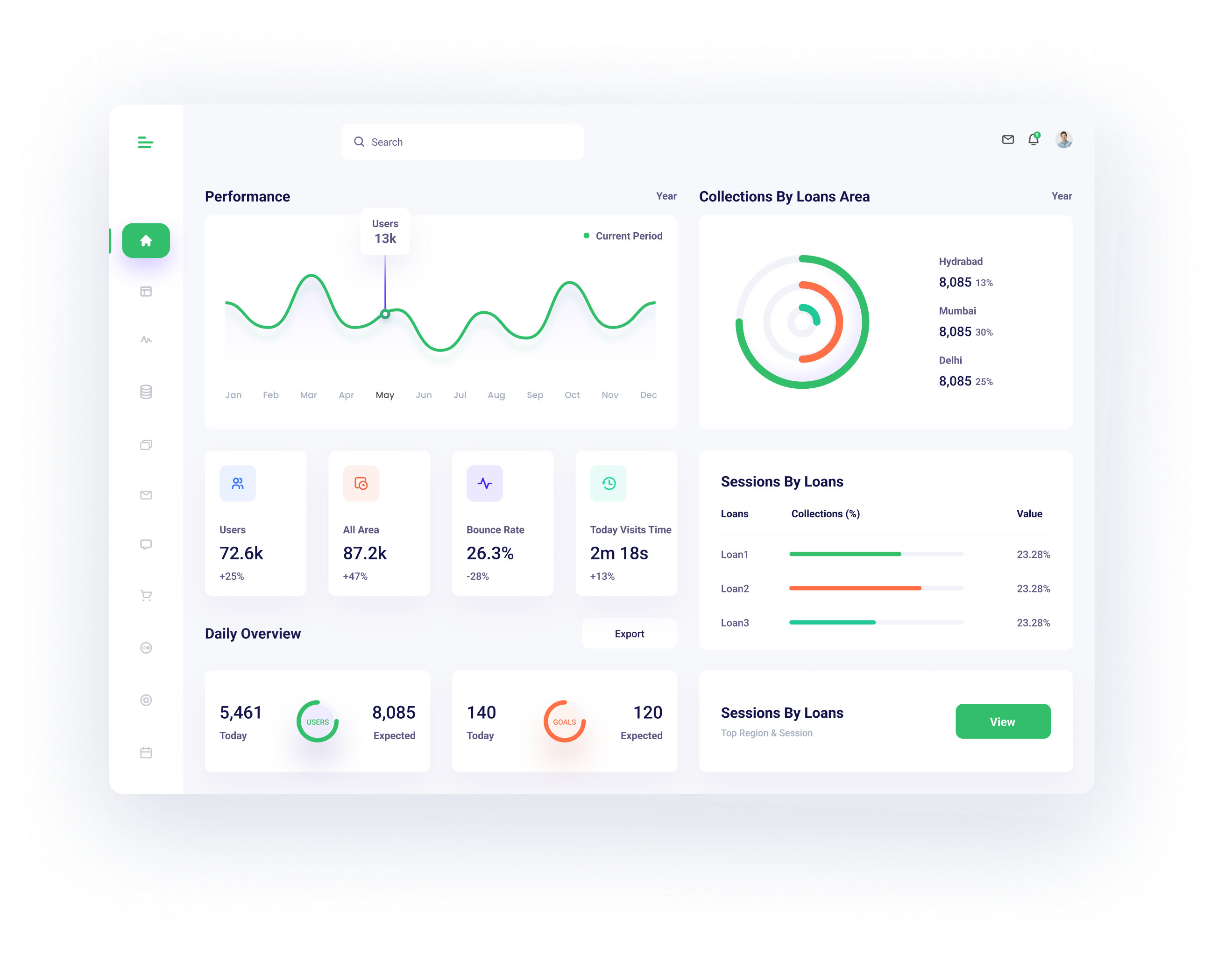 Loan management system dashboard with performance trends, collections by city, loan sessions, and portfolio insights
