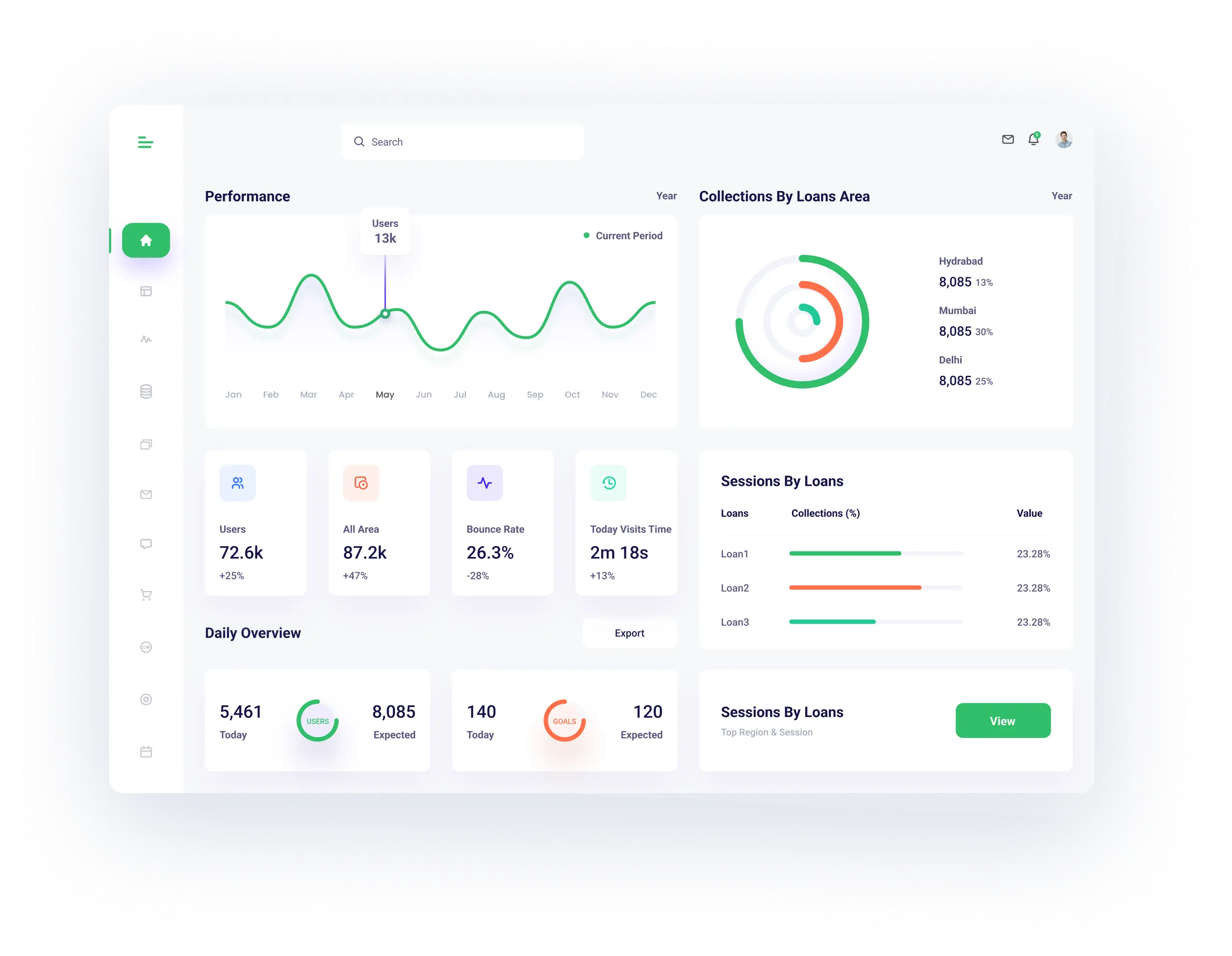 Loan management system dashboard with performance trends, collections by city, loan sessions, and portfolio insights