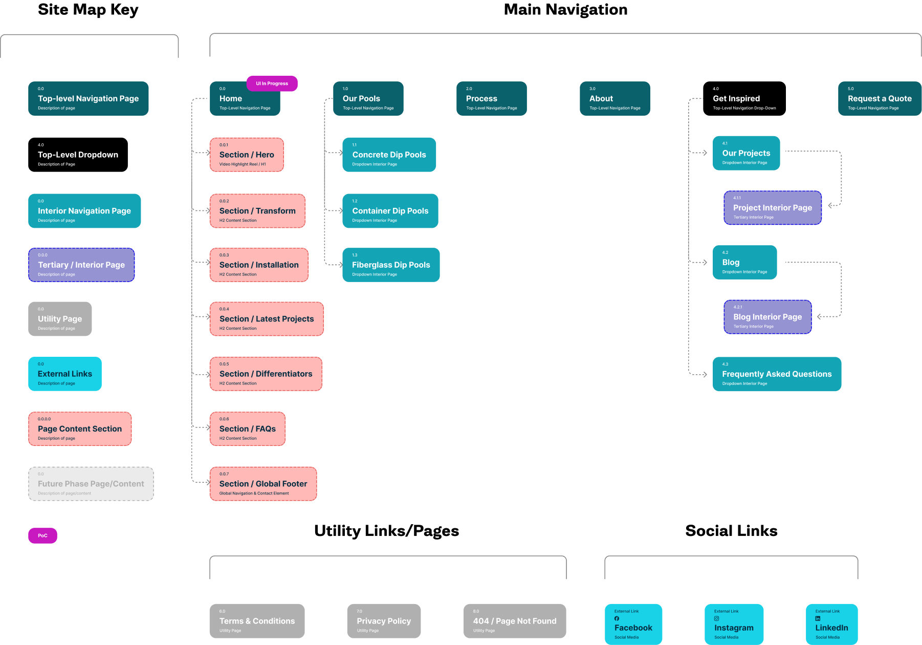 NDP site map diagram.