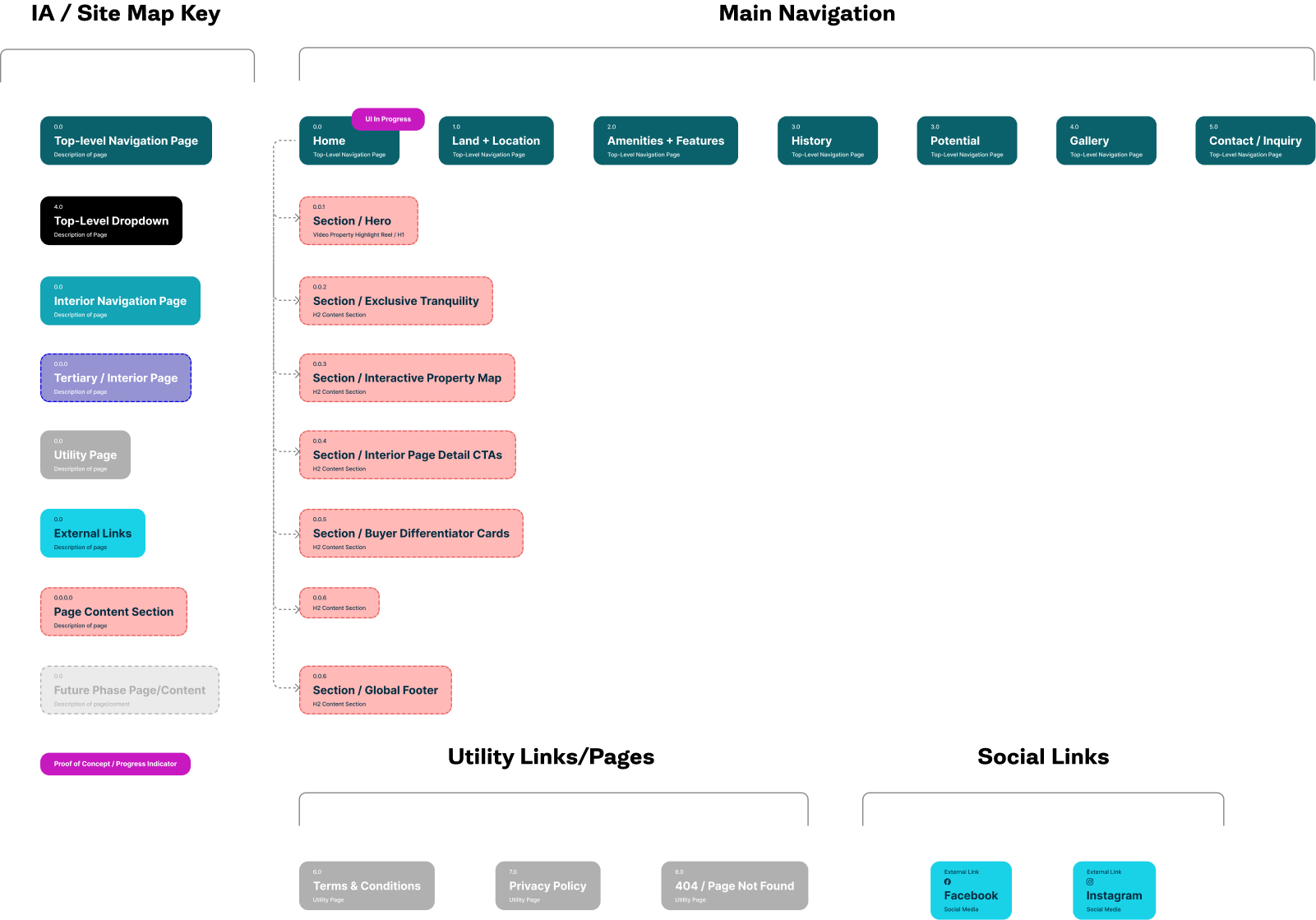 Golden Ridge information architecture diagram.
