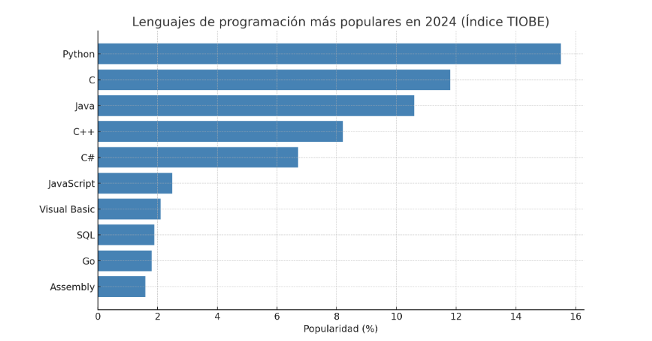 grafica de la evolucion de los lenguajes de programacion - codifin