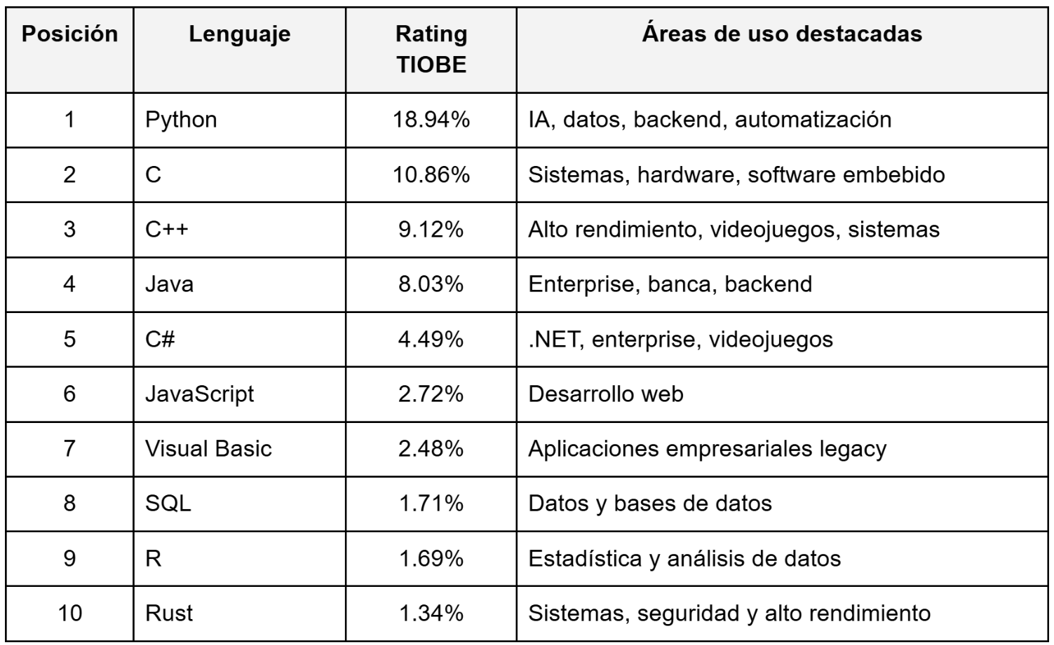 tabla lenguajes de programacion 2026