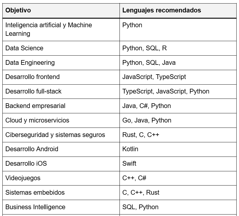 lenguajes que aprender en 2026
