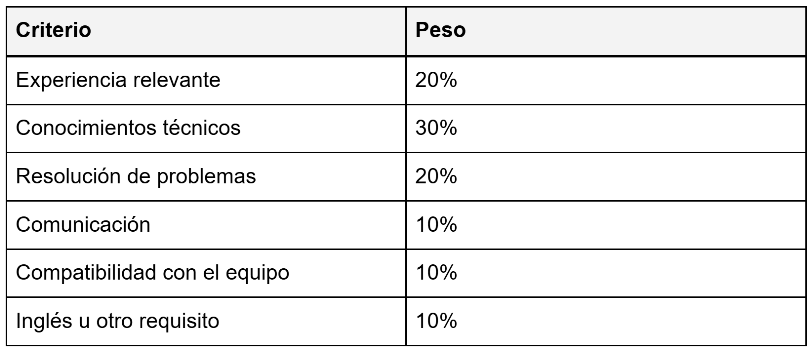 criterio y peso