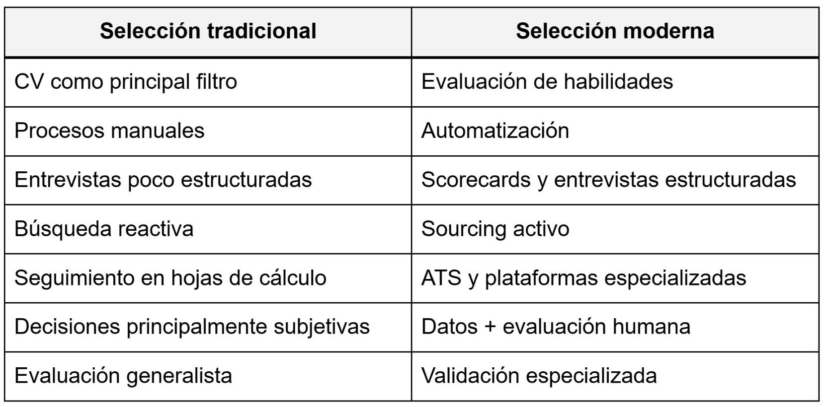 Selección de personal tradicional vs. selección moderna