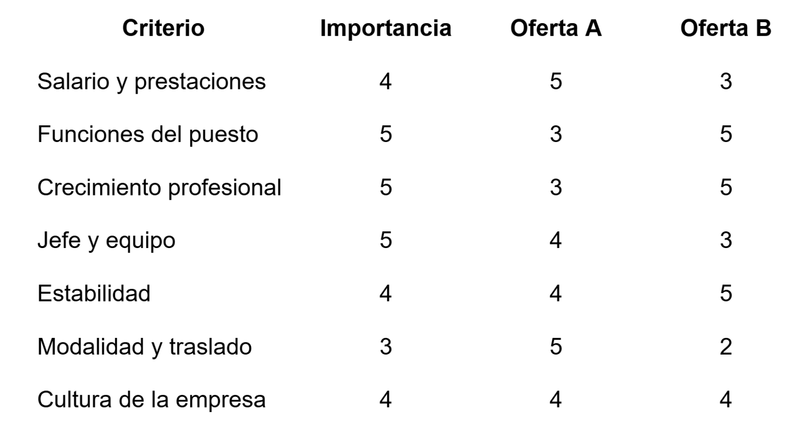 elegir entre 2 propuestas de trabajo