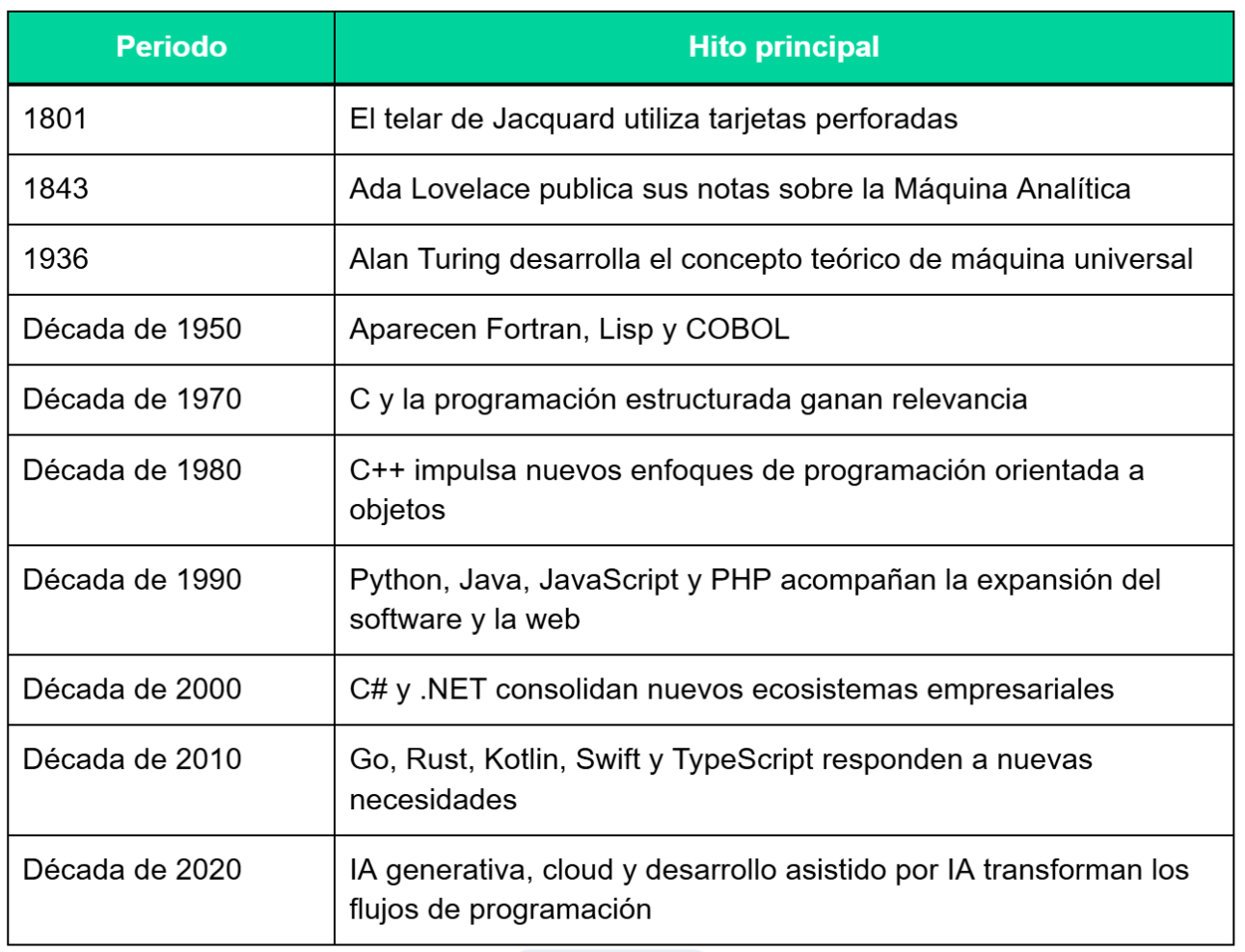 linea del tiempo lenguajes de programacion