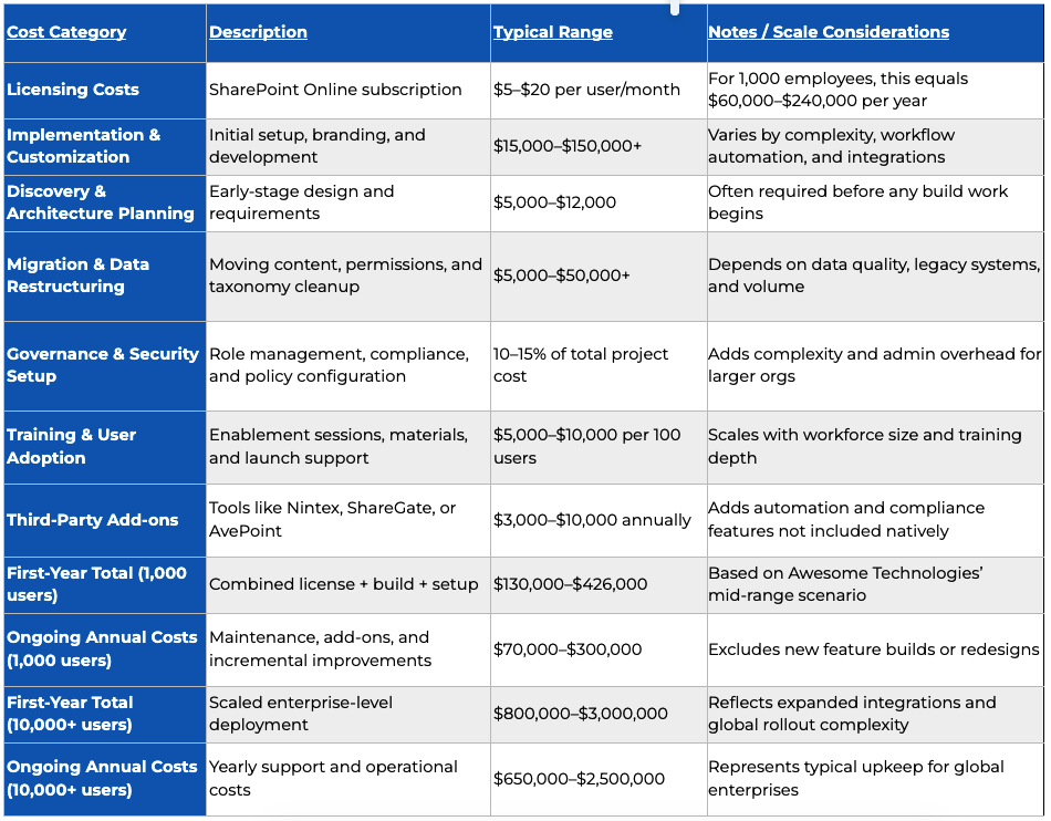 SharePoint Cost Considerations