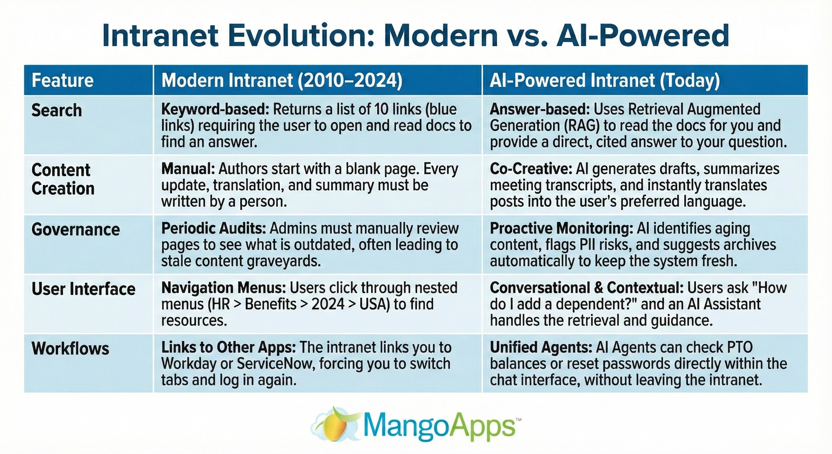 The Intranet Evolution - Modern Vs. AI-Powered Intranets
