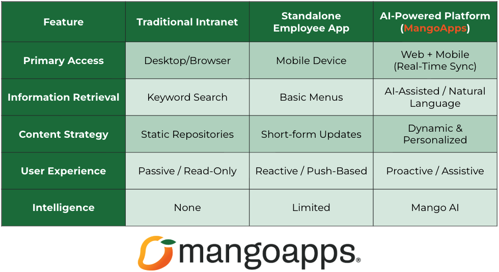 Comparing Intranets and Employee Apps_MangoApps