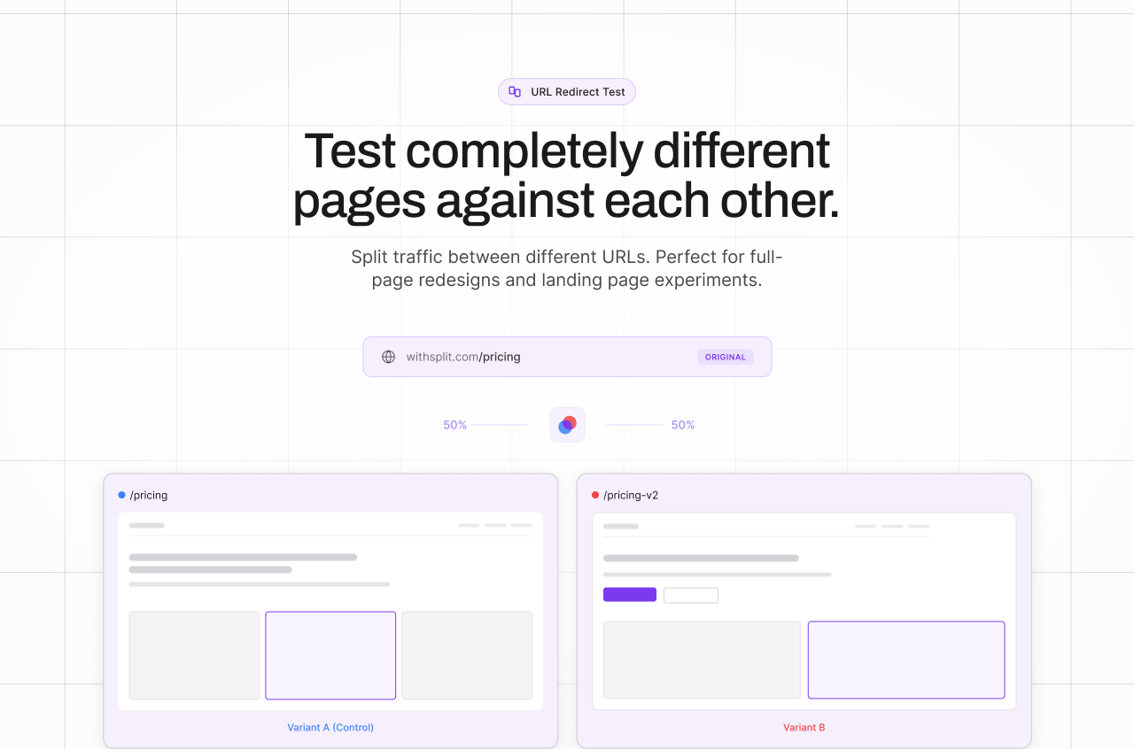 Headline "Test completely different pages against each other." with a diagram showing a 50/50 traffic split between two URLs (/pricing and /pricing-v2) represented as side-by-side page mockups labeled Variant A (Control) and Variant B.