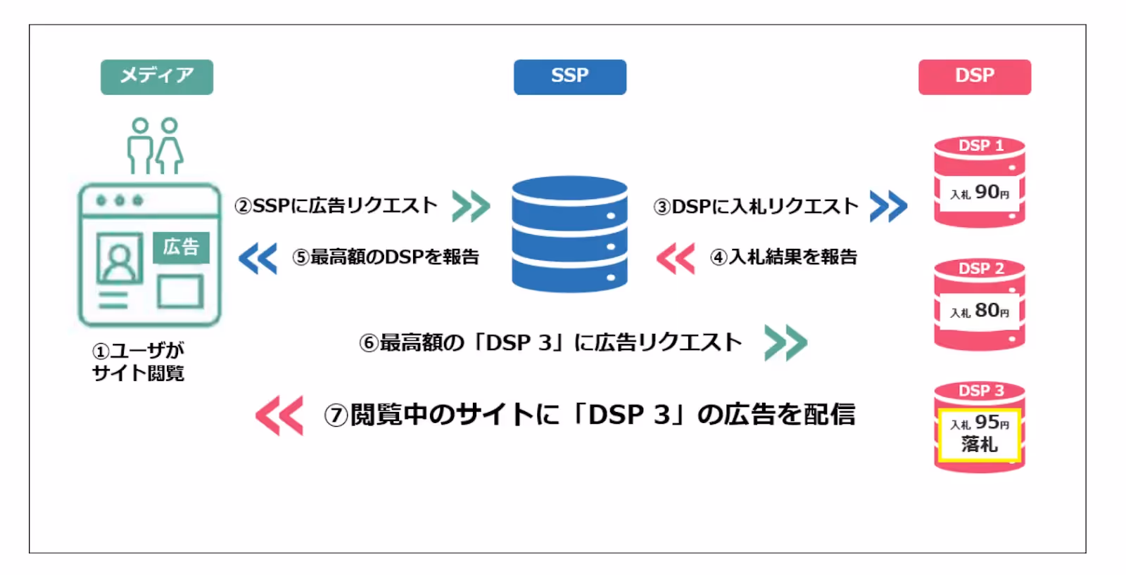 DSP広告