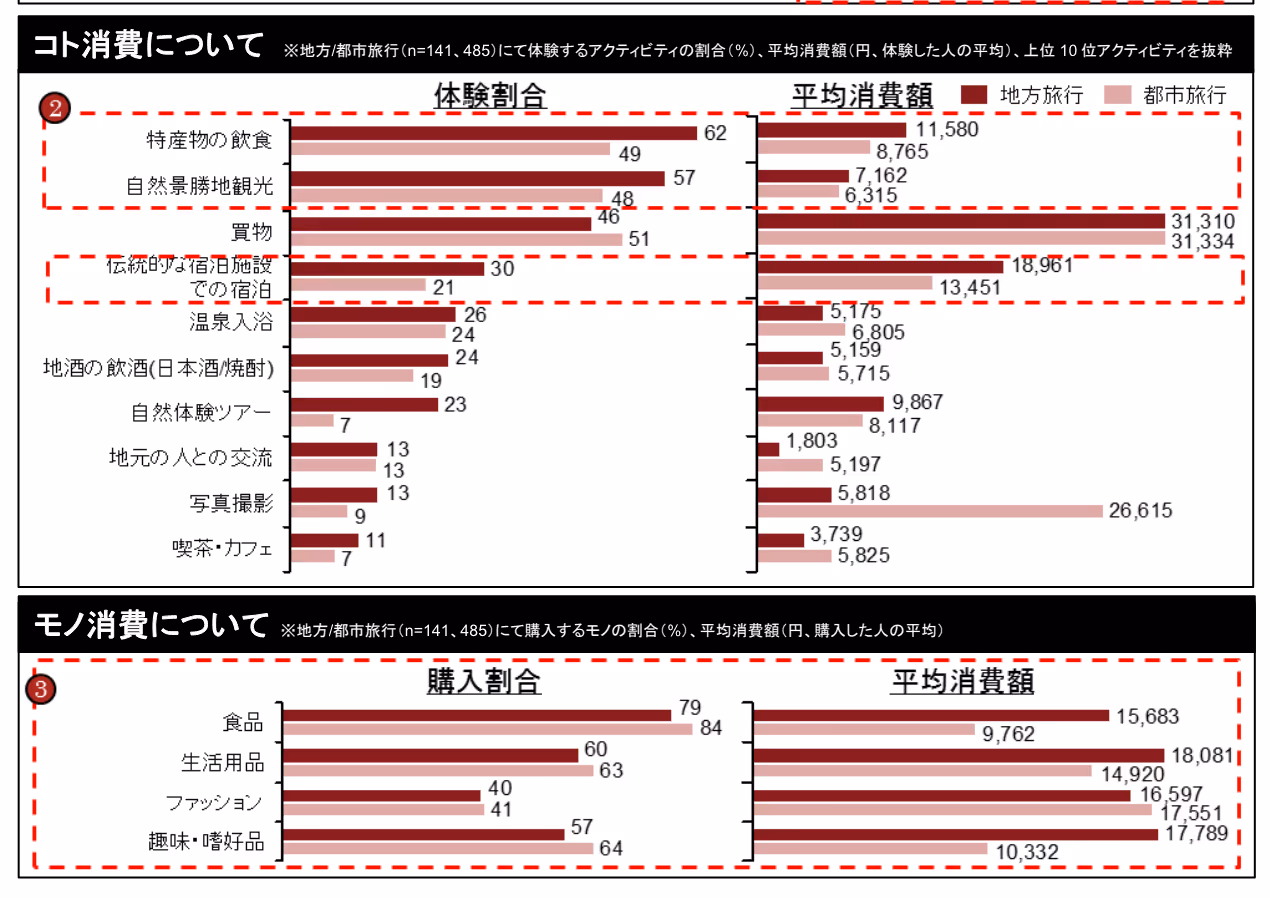 国土交通省観光庁：訪日外国人旅行者の消費動向と ニーズについて