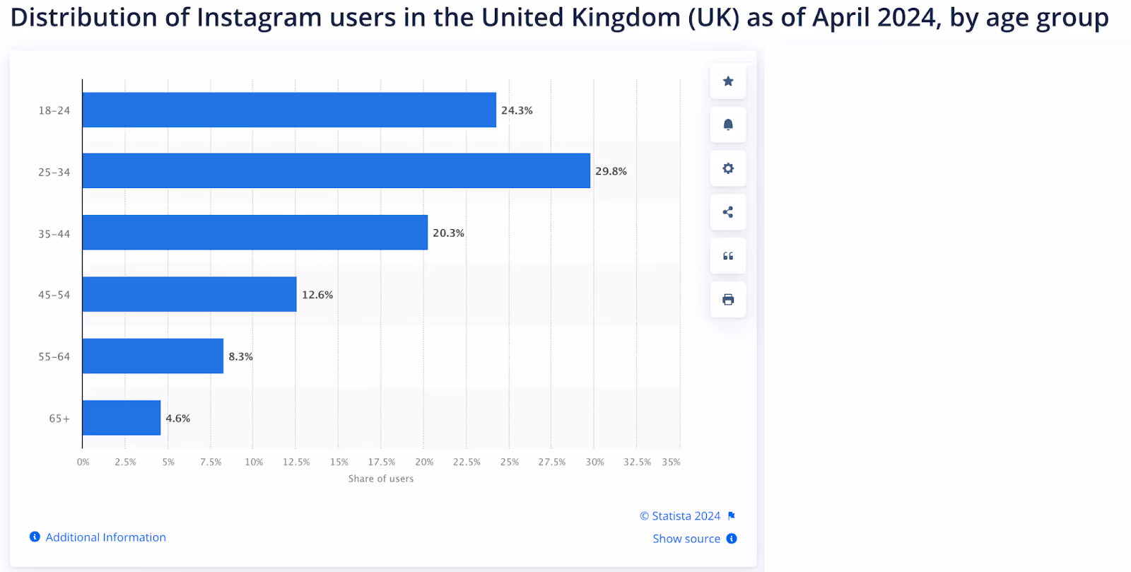 Statista：イギリスの年齢別Instagram普及率