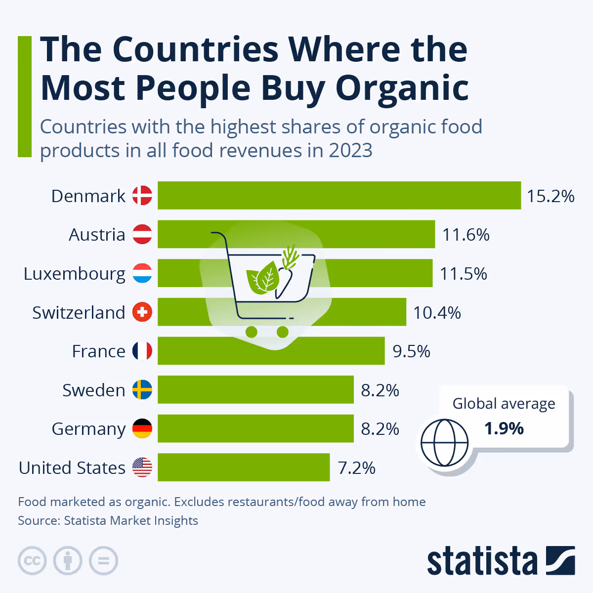 2023年のStatista Market Insightsによるオーガニック食品の高倍率調査の結果