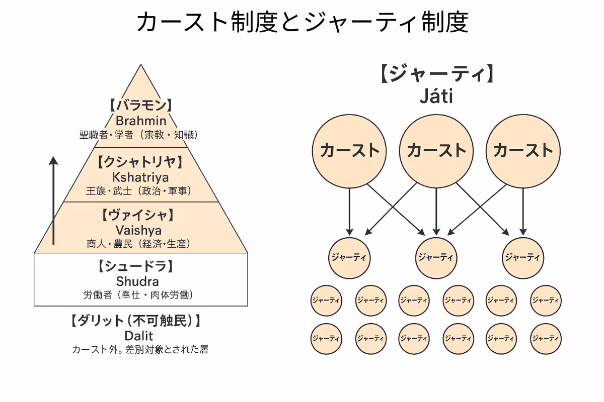 カースト制度とジャーティ制度の違い