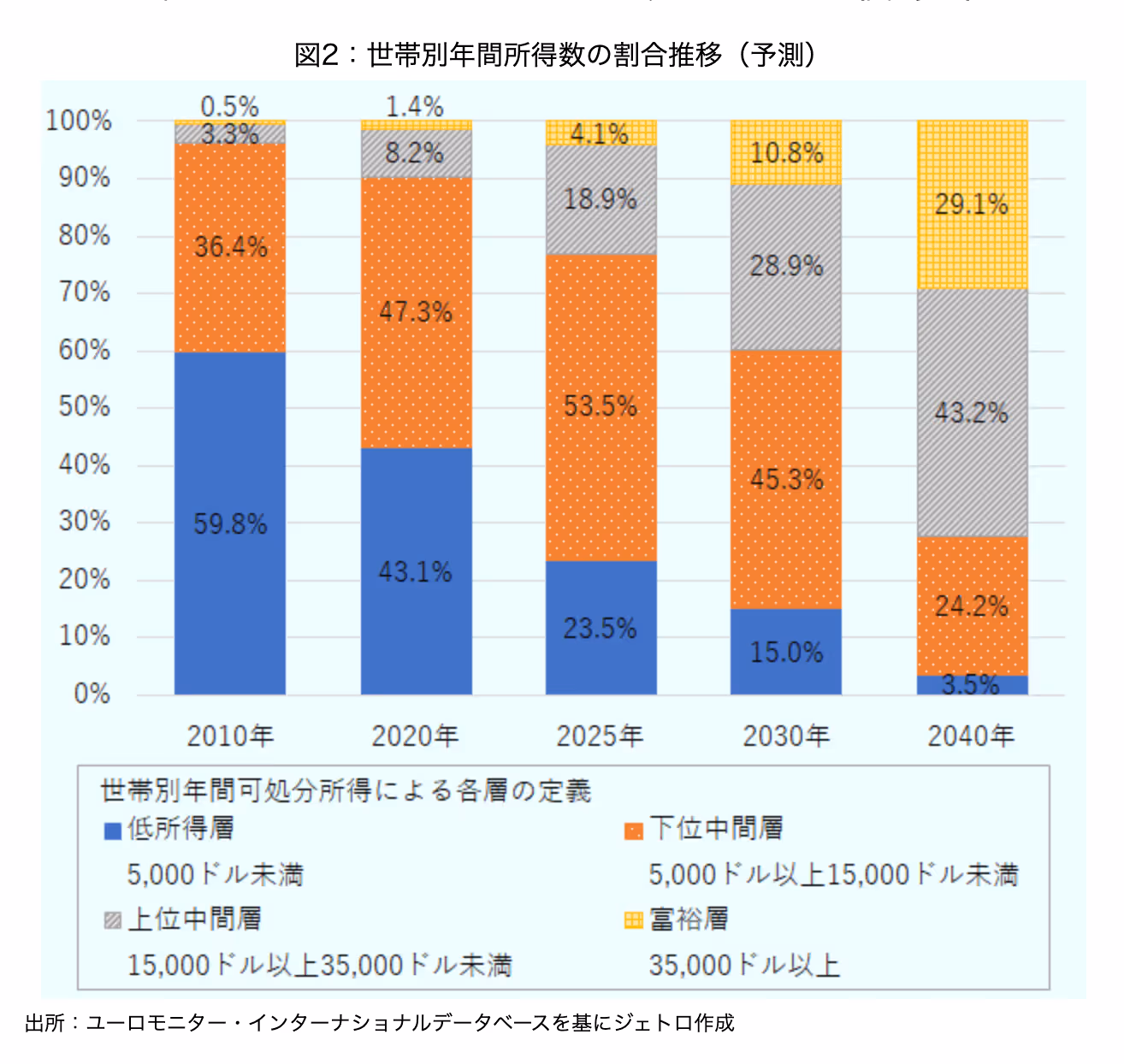 世帯別年間所得数の割合推移