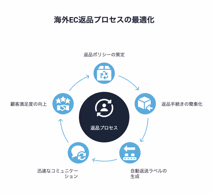 返品プロセスの最適化