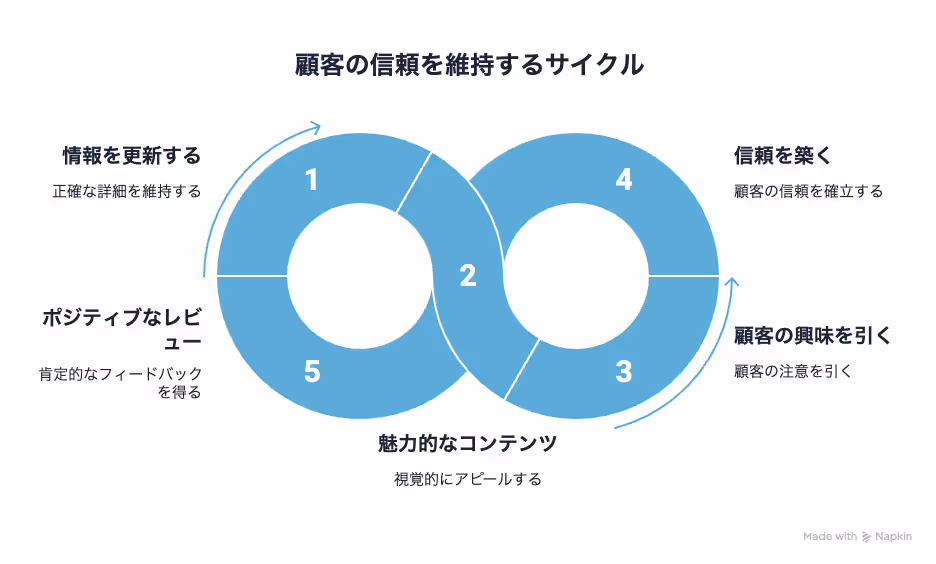 顧客の信頼を維持するサイクル